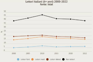 Grafico a linea dei lettori italiani su dati Istat, Fonte Sole24Ore